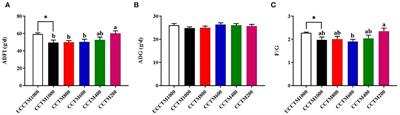 Gastrointestinal digestibility insights of different levels of coated complex trace minerals supplementation on growth performance of yellow-feathered broilers